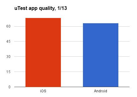 uTest app quality