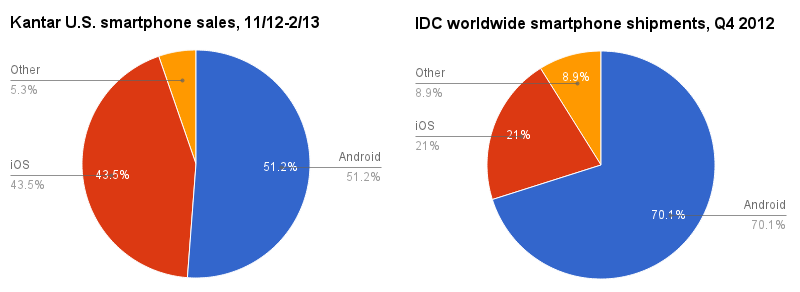 Kantar IDC smartphone sales