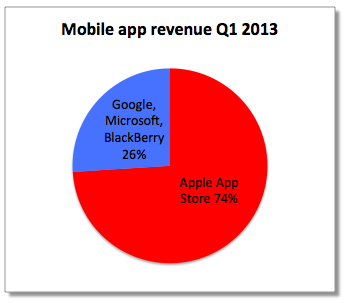 Canalys Q1 2013 app stores (chart PED 001)