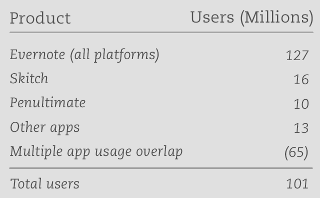 Evernote 100M users