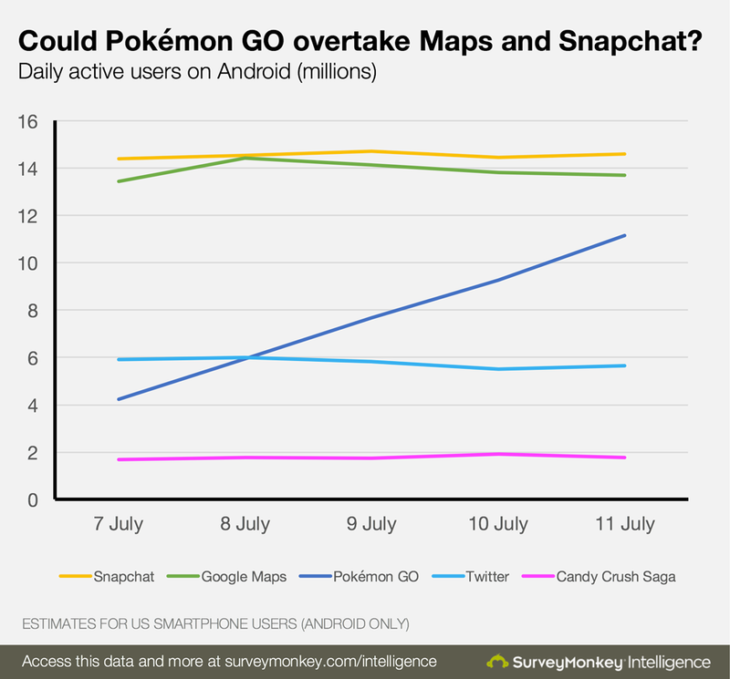 Pokemon GO daily active users Survey Monkeys chart 001
