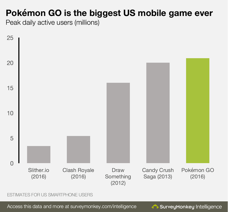Pokemon GO daily active users Survey Monkeys chart 002