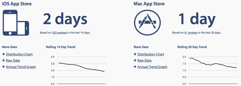 Average App STore review times web screenshot 001