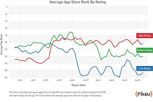 App Store rankings (Fiksu chart 001)