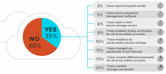 YouGove (post-iCloud breach security)