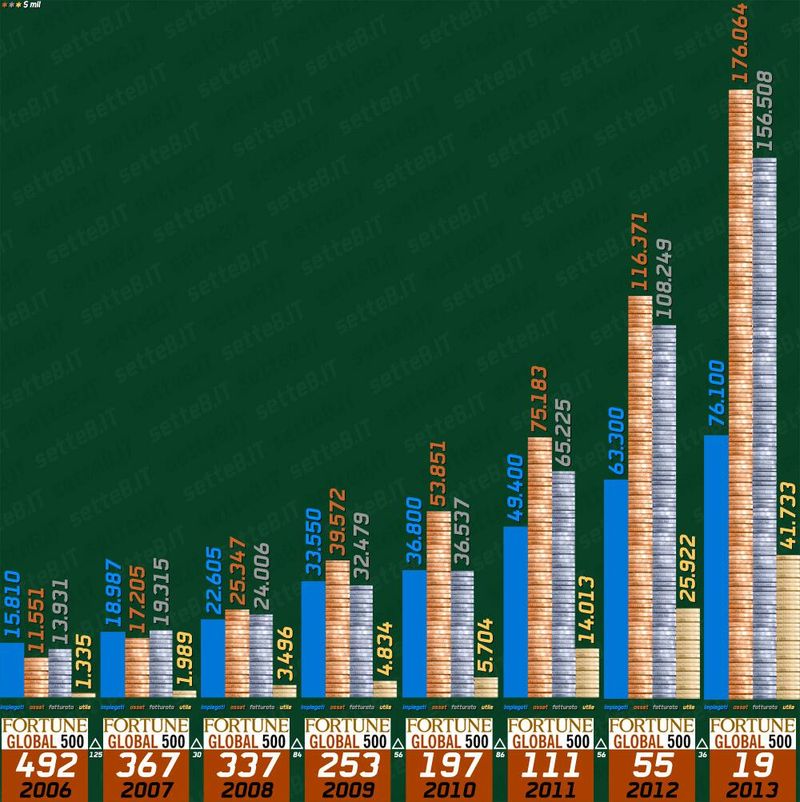 Fortune Global 500 2013 (SetteB.IT 001)