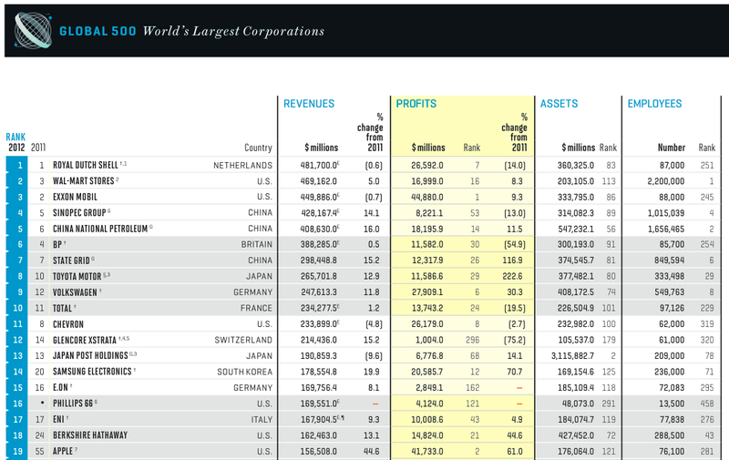 Fortune Global 500 2013 (PED 001)