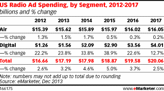 Emarketer_RadioSpend