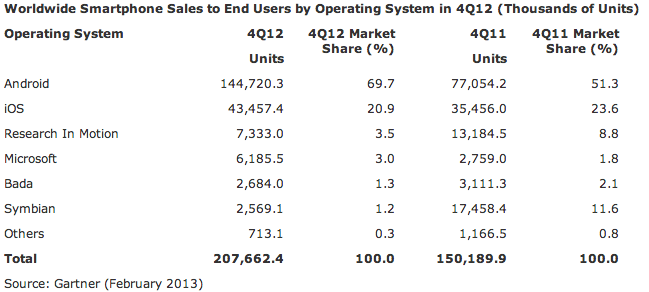 Gartner (global smartphone OS share, Q42012)