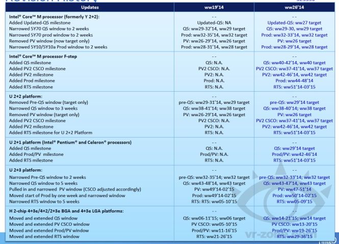 Intel Broadwell delay (VR Zone 001)