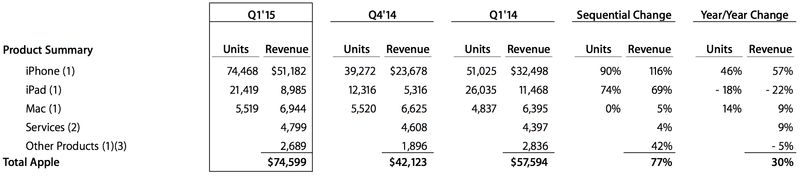 Apple Q42014 no iPod