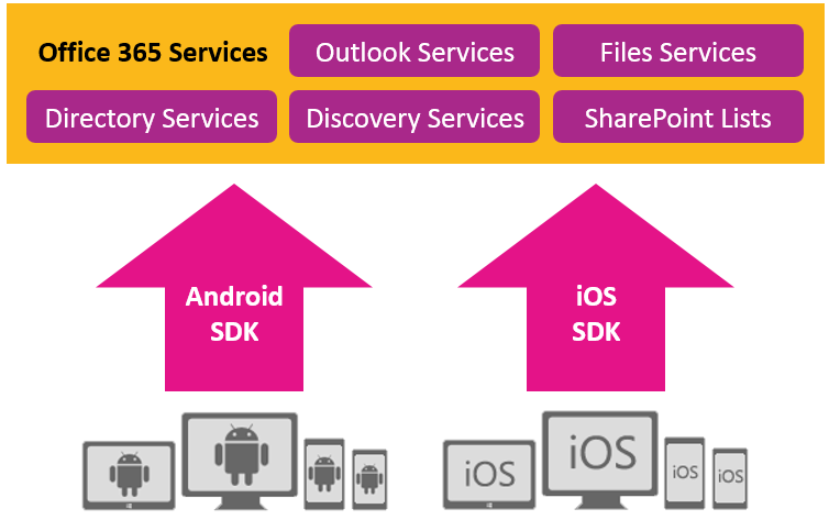 Office 365 SDK (image 001)