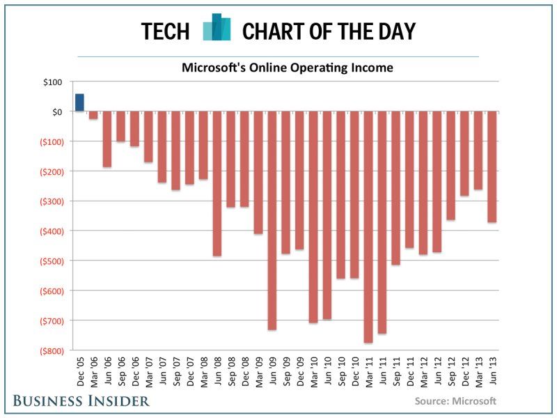 Microsoft Online division 2005-2013 loss (Business Insider)