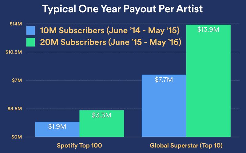 Spotify one-year payout to artists chart 002