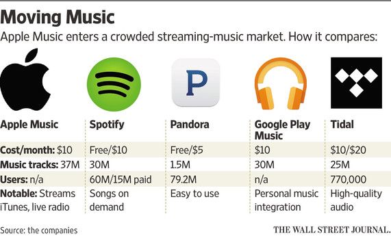 Streaming music market comparison The Wall Street Journal chart 001