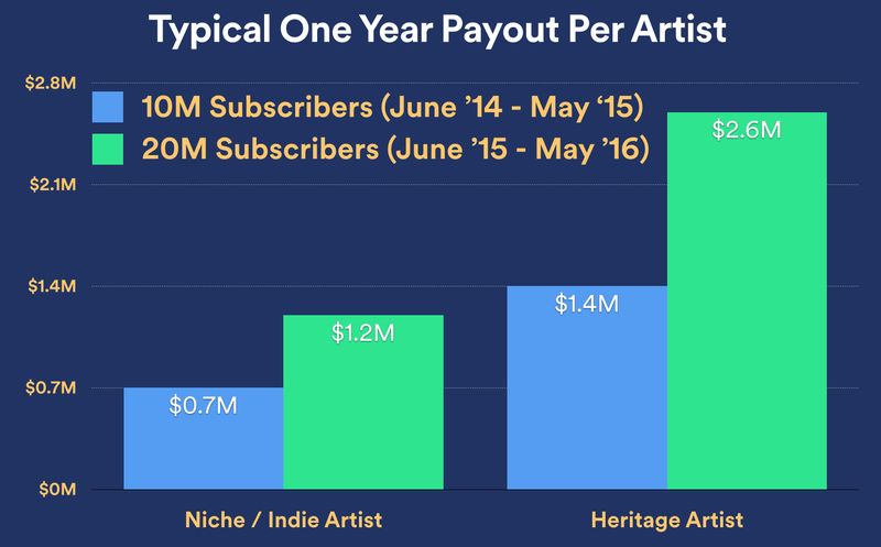 Spotify one-year payout to artists chart 001