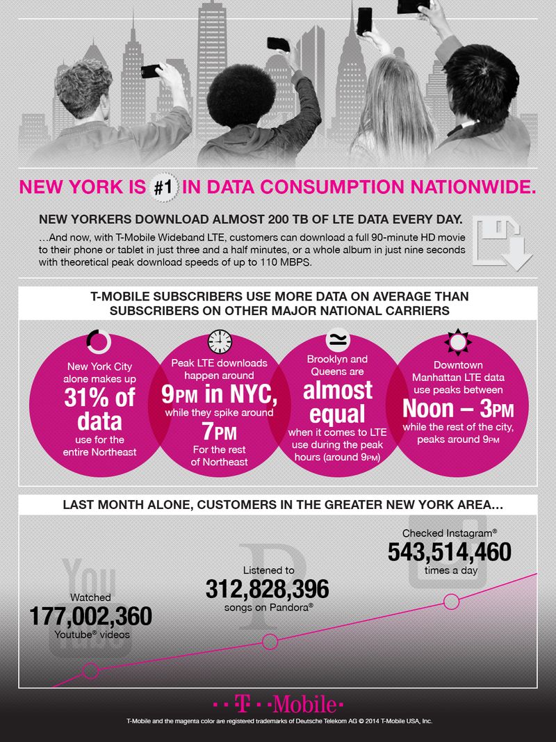 T-Mobile NYC Wideband LTE Infographic