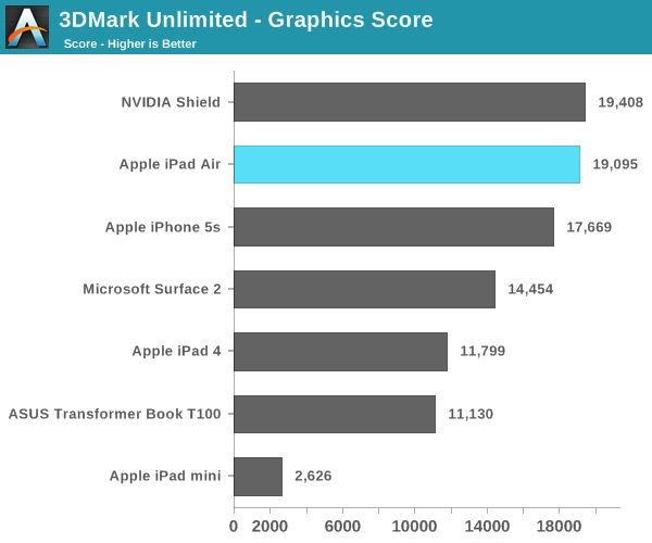 iPad Air (3d Mark, AnandTech 001)