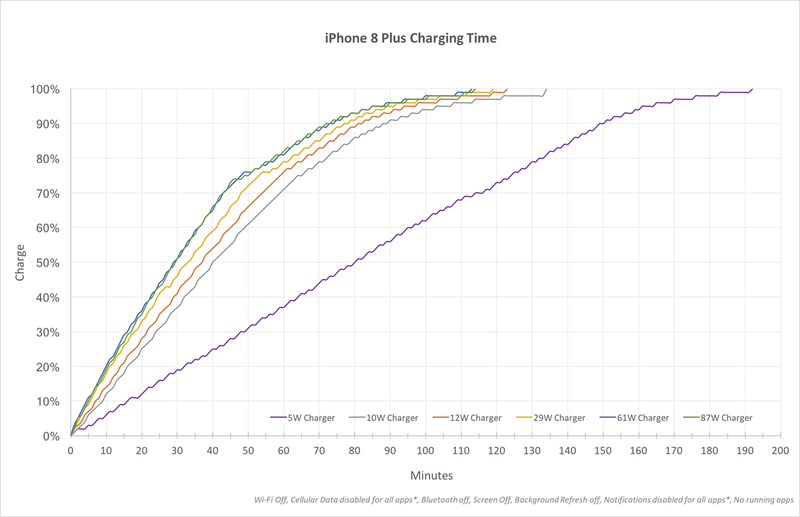 Un graphique montrant les vitesses de charge rapide de l