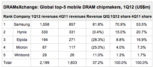 DRAMeXchange rankings Q12012