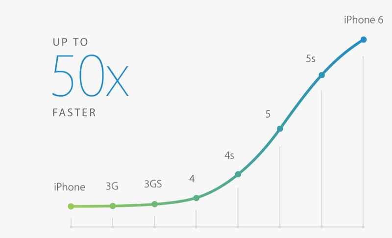 iPhone 6 processor performance