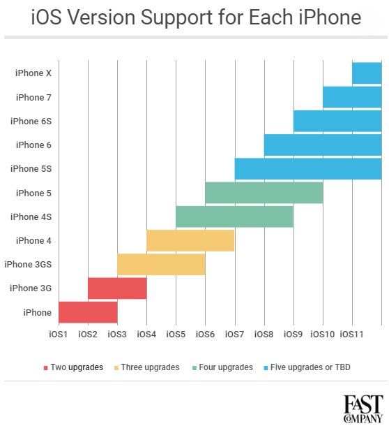 iPhone update iOS version support by model