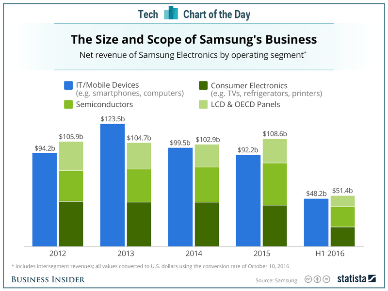 20161010_samsung_business segments chart