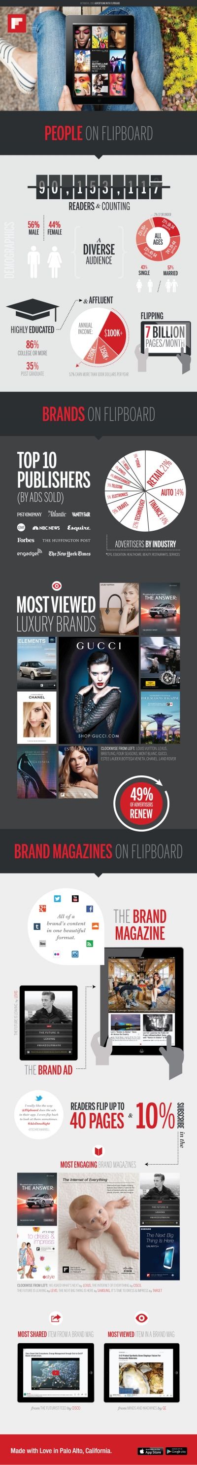 Flipboard (90M users infographic)