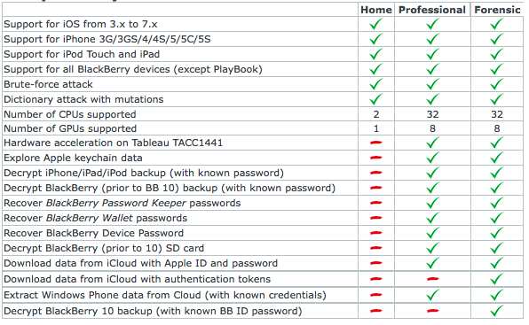 Elcomsoft Phone Passwrod Breaker (compatibility chart 001)