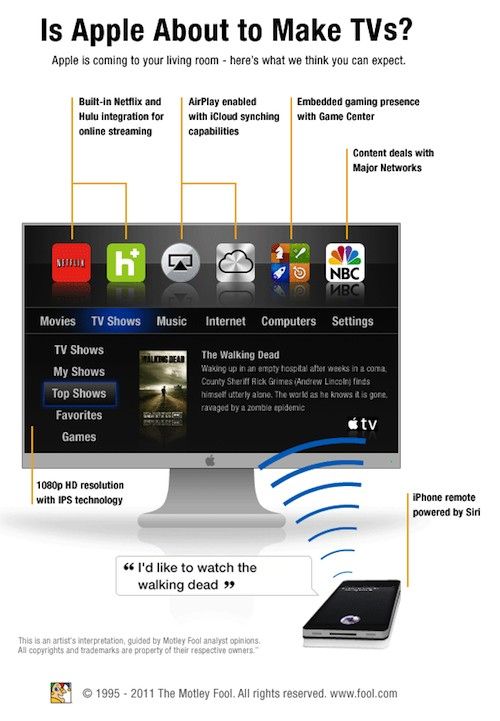 Apple television mockup by Motley Fool