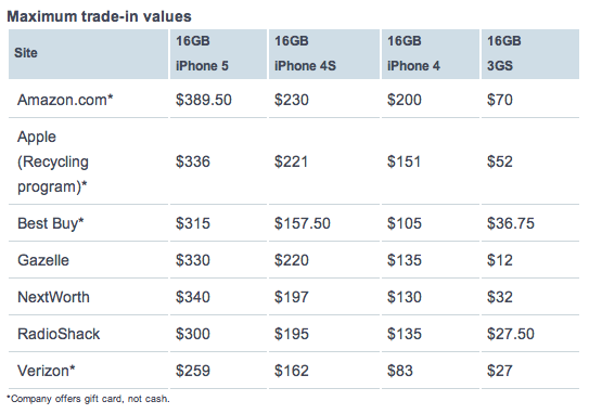 iPhone trade-in vs others (CNBC 001)