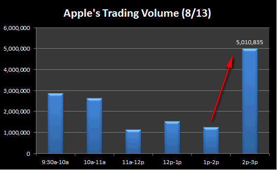 Apple Carl Icahn trading volume