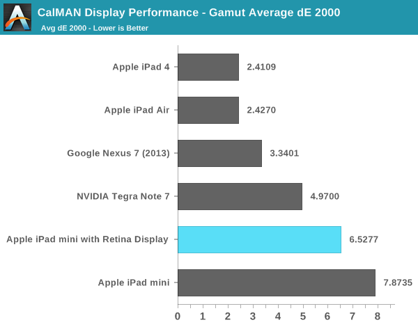 iPad mini 2 (gamme de couleurs d