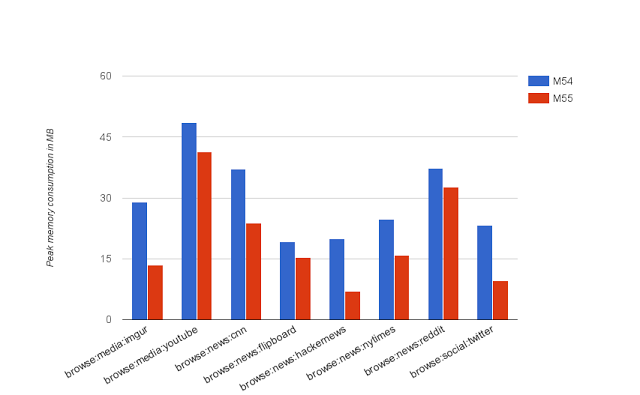 Chrome 55 memory optimization