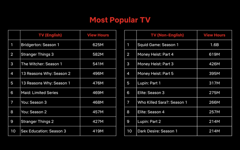 A weekly list of the top 10 most popular television shows on Netflix from November 7 through November 15, 2021