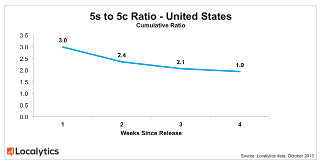 apple-iphone-5c-sales-ratio-us