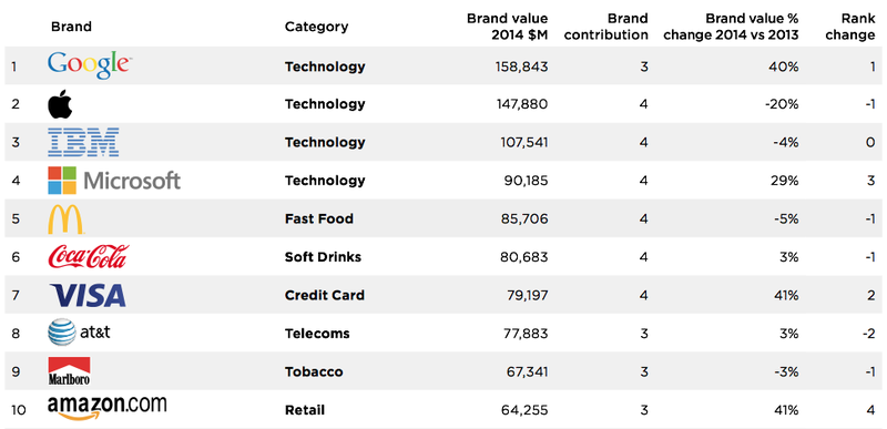 brandz chart