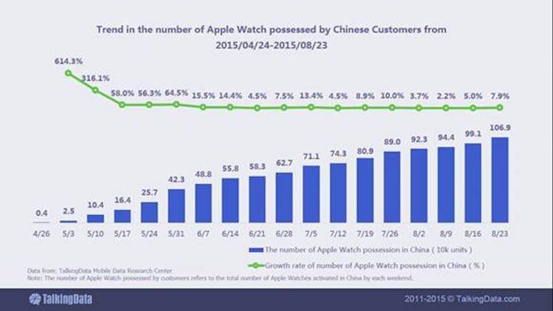 Apple Watch sales in China TalkingData image 001