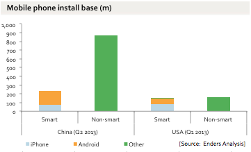 Budget iPhone opportunity in China