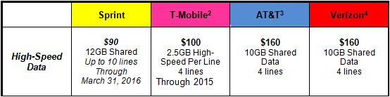 Sprint 90USD Family Share Pack plan