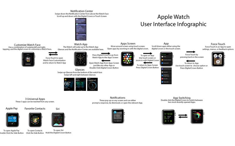 Apple Watch user interface cheat sheet