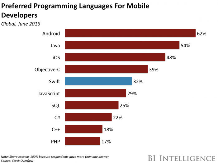 Swift usage June 2016 Business Insider