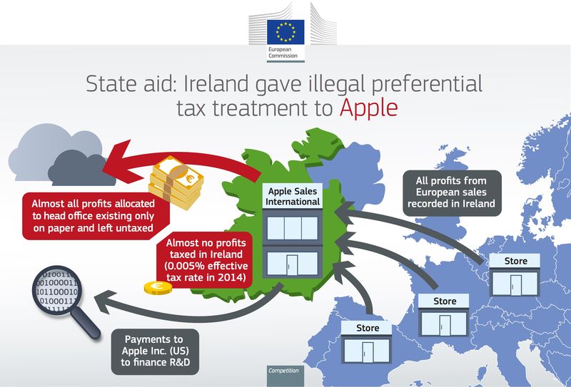 EU Ireland Apple ruling infographic 001