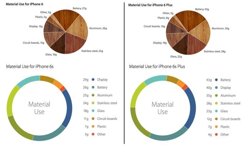 iPhone 6s vs iPhone 6 Series 7000 aluminum