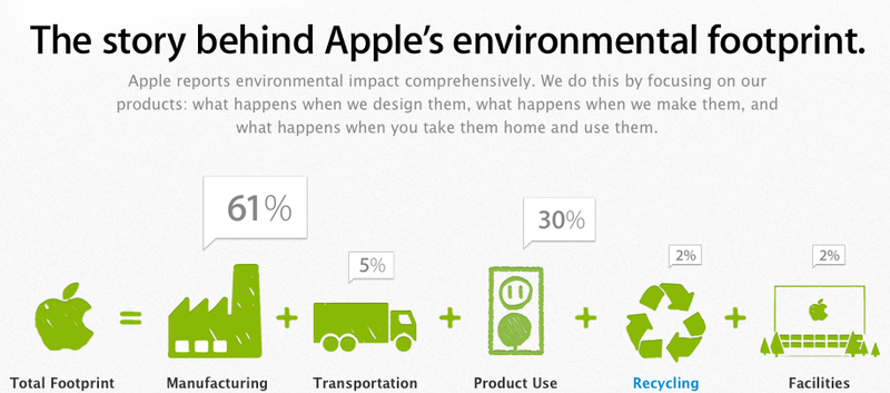 Apple environmental footprint