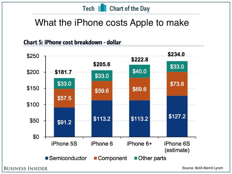 iPhone 6s bill of material Merril Lync chart 001