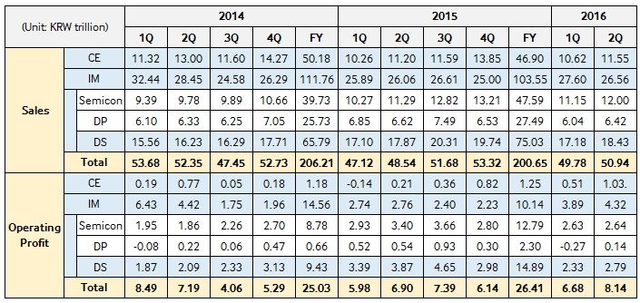 Samsung June 2016 earnings