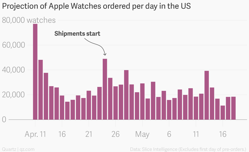 Apple Watch sales Slice Intelligence 002