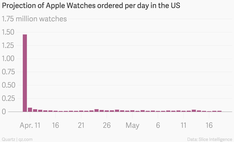 Apple Watch sales Slice Intelligence 001