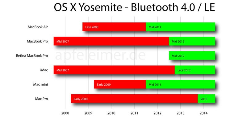 OS X Yosemite (Handoff, Bluetooth 4.0 Apfeleimer 001)